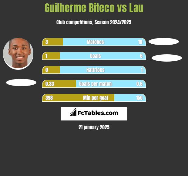 Guilherme Biteco vs Lau h2h player stats