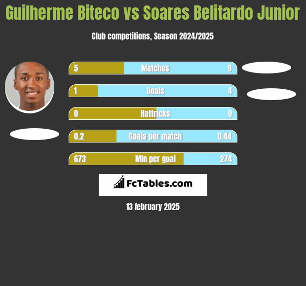 Guilherme Biteco vs Soares Belitardo Junior h2h player stats