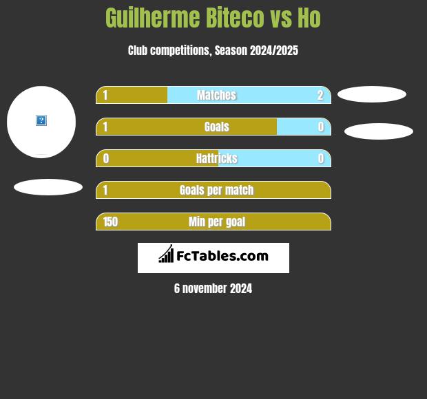 Guilherme Biteco vs Ho h2h player stats