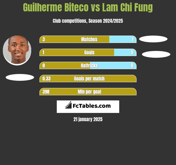 Guilherme Biteco vs Lam Chi Fung h2h player stats