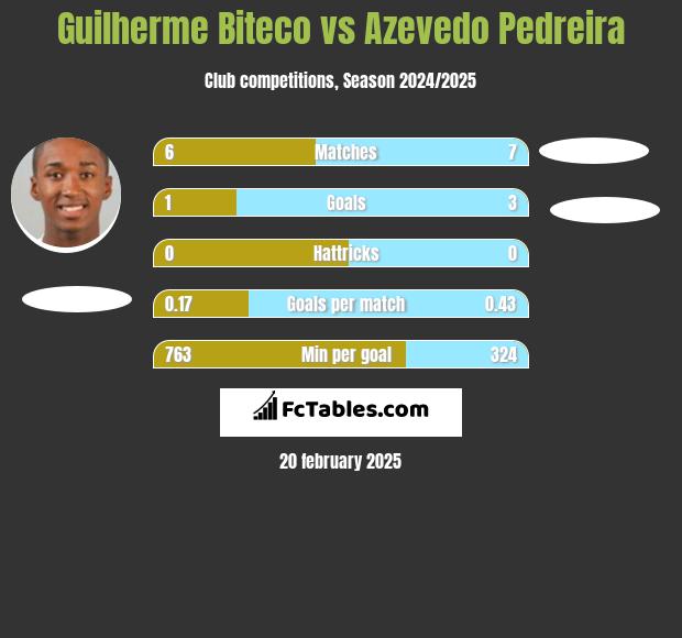 Guilherme Biteco vs Azevedo Pedreira h2h player stats