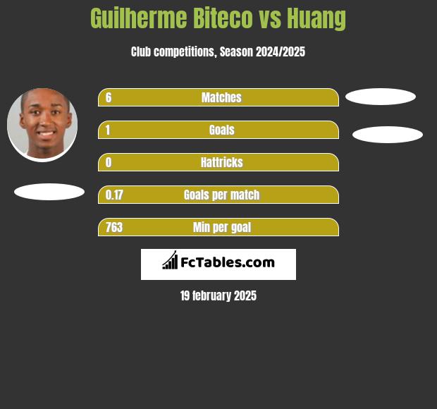 Guilherme Biteco vs Huang h2h player stats