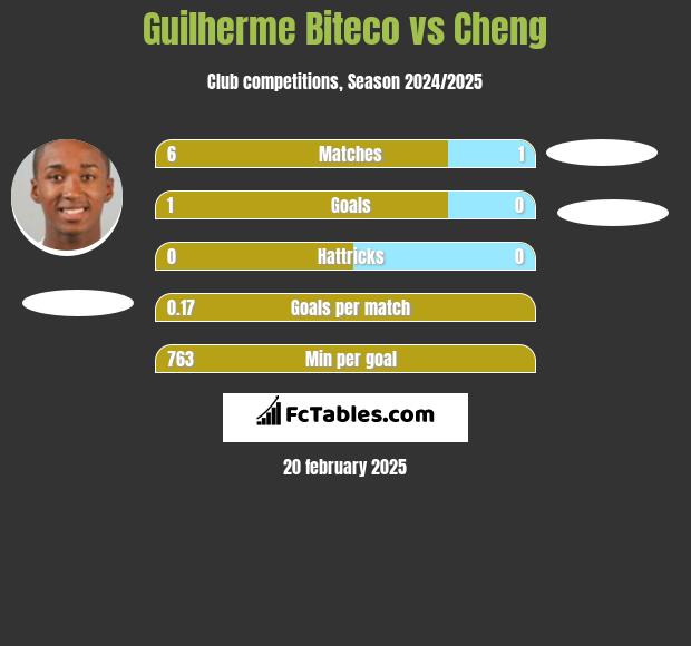 Guilherme Biteco vs Cheng h2h player stats