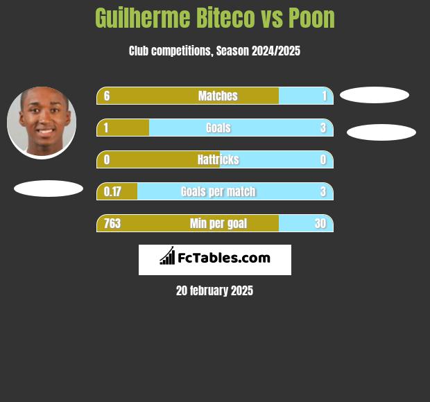 Guilherme Biteco vs Poon h2h player stats