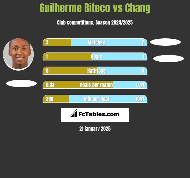 Guilherme Biteco vs Chang h2h player stats