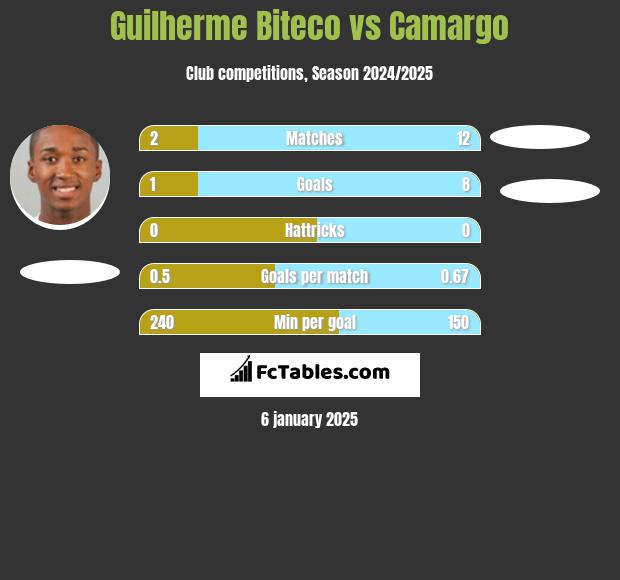 Guilherme Biteco vs Camargo h2h player stats