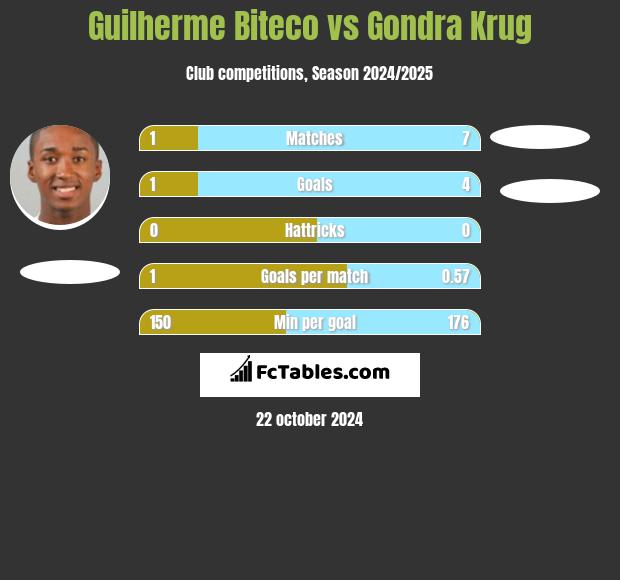 Guilherme Biteco vs Gondra Krug h2h player stats