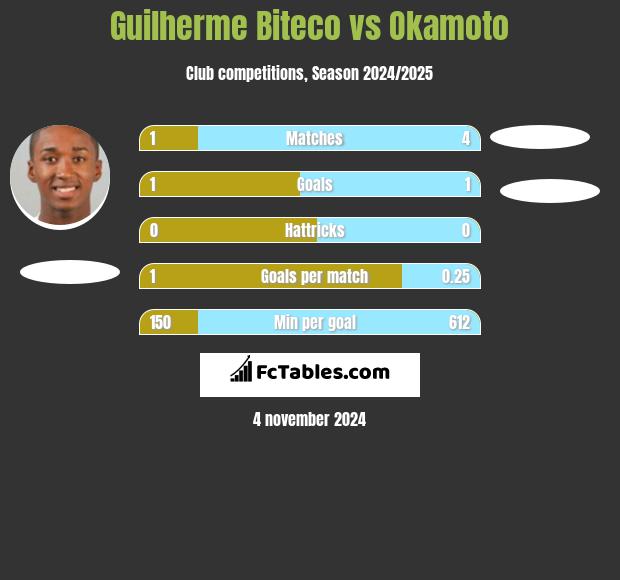 Guilherme Biteco vs Okamoto h2h player stats