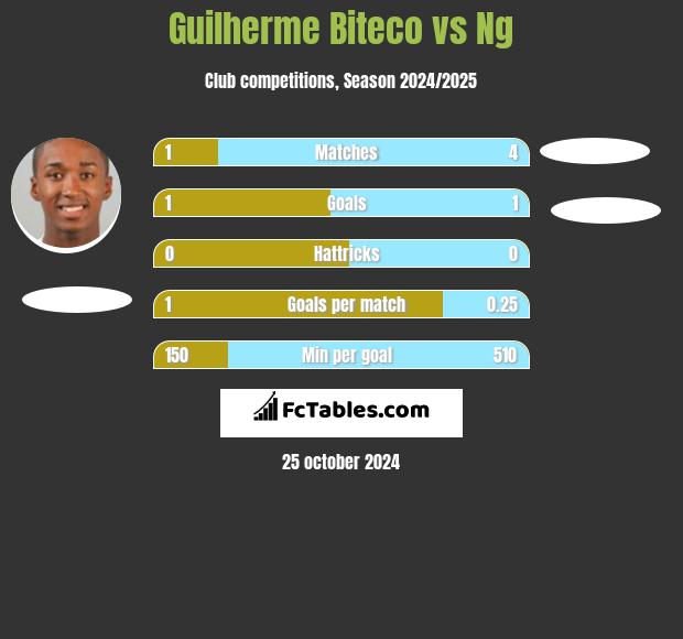 Guilherme Biteco vs Ng h2h player stats