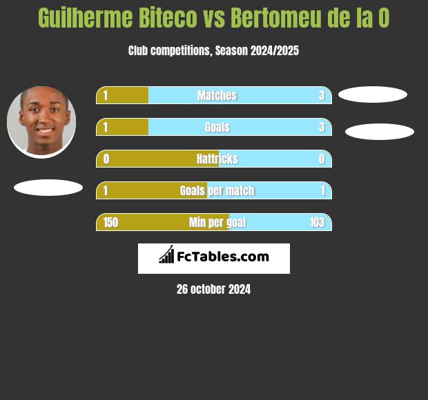 Guilherme Biteco vs Bertomeu de la O h2h player stats