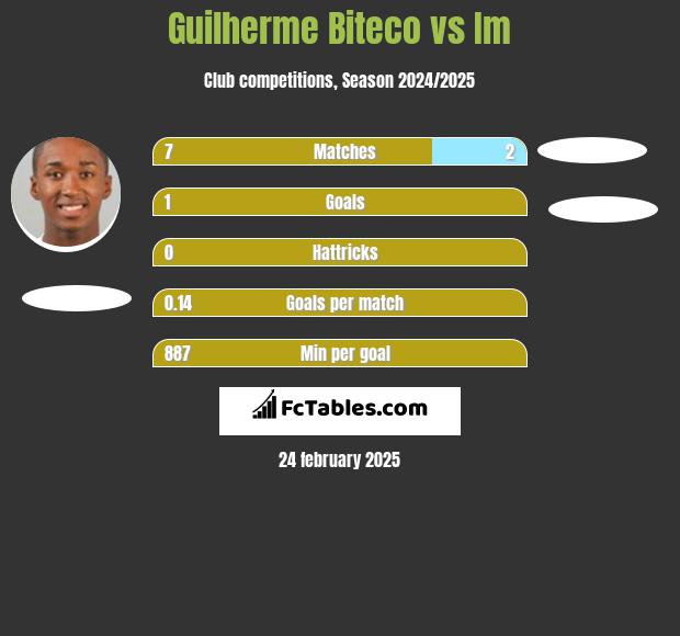 Guilherme Biteco vs Im h2h player stats