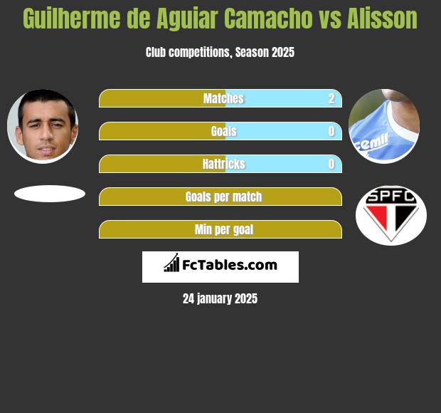 Guilherme de Aguiar Camacho vs Alisson h2h player stats