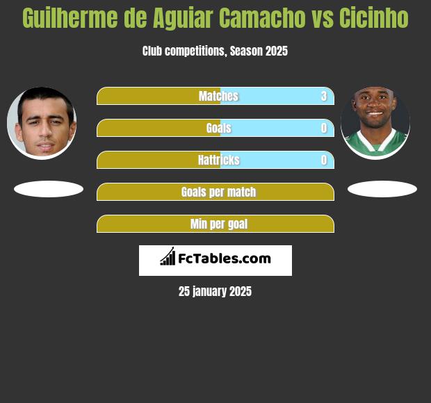 Guilherme de Aguiar Camacho vs Cicinho h2h player stats