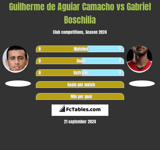 Guilherme de Aguiar Camacho vs Gabriel Boschilia h2h player stats