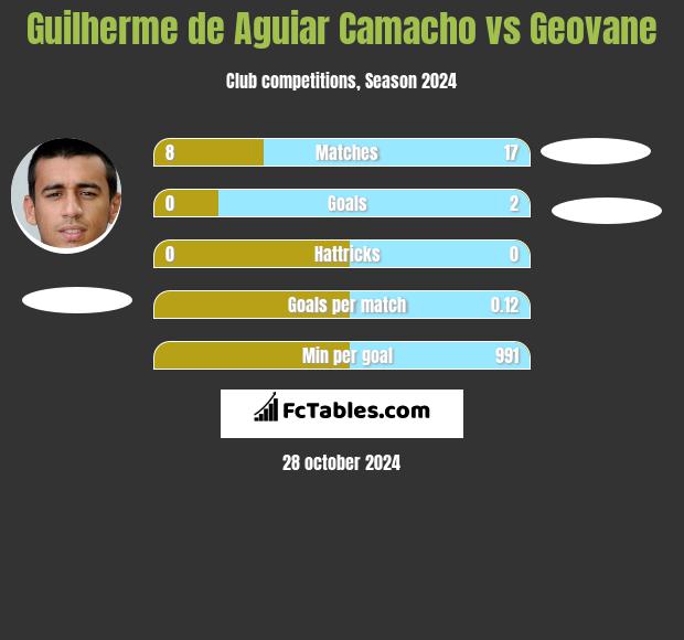 Guilherme de Aguiar Camacho vs Geovane h2h player stats