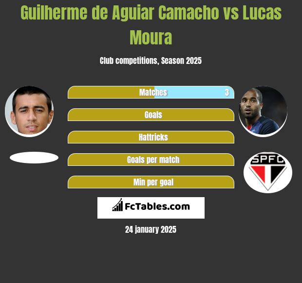 Guilherme de Aguiar Camacho vs Lucas Moura h2h player stats