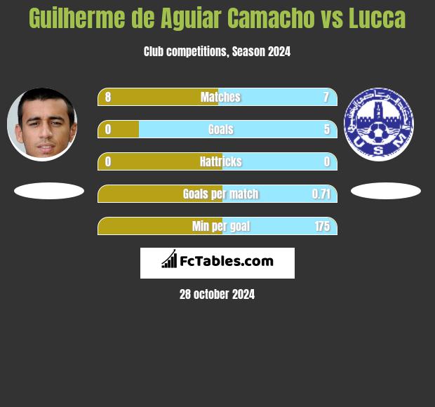 Guilherme de Aguiar Camacho vs Lucca h2h player stats