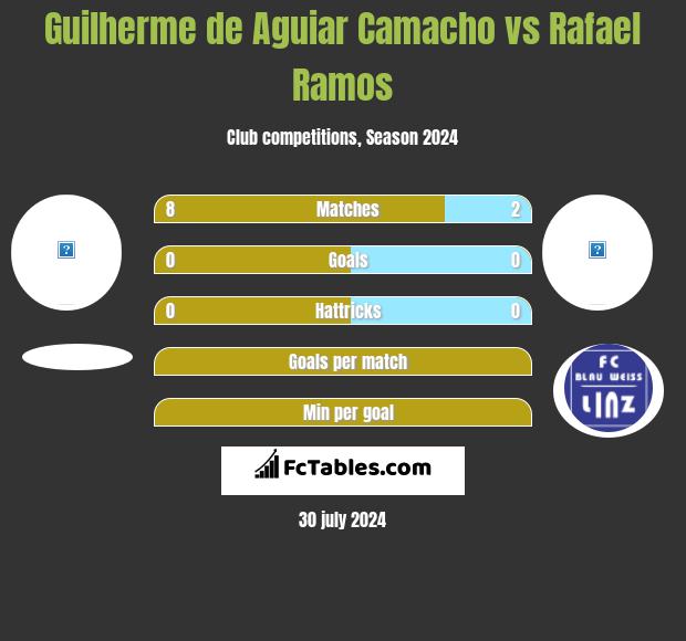 Guilherme de Aguiar Camacho vs Rafael Ramos h2h player stats