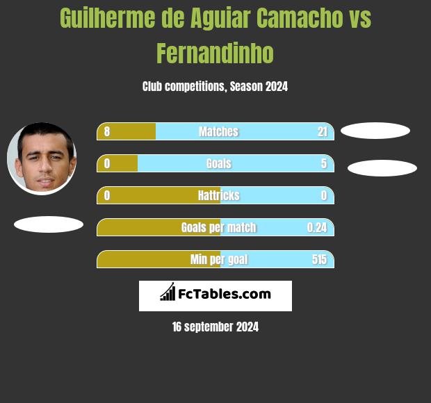 Guilherme de Aguiar Camacho vs Fernandinho h2h player stats