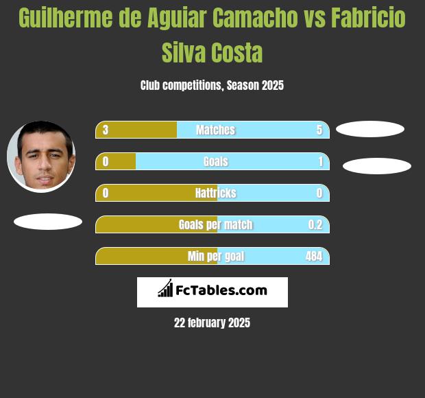 Guilherme de Aguiar Camacho vs Fabricio Silva Costa h2h player stats