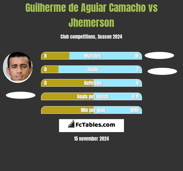 Guilherme de Aguiar Camacho vs Jhemerson h2h player stats