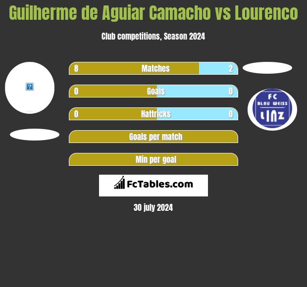 Guilherme de Aguiar Camacho vs Lourenco h2h player stats