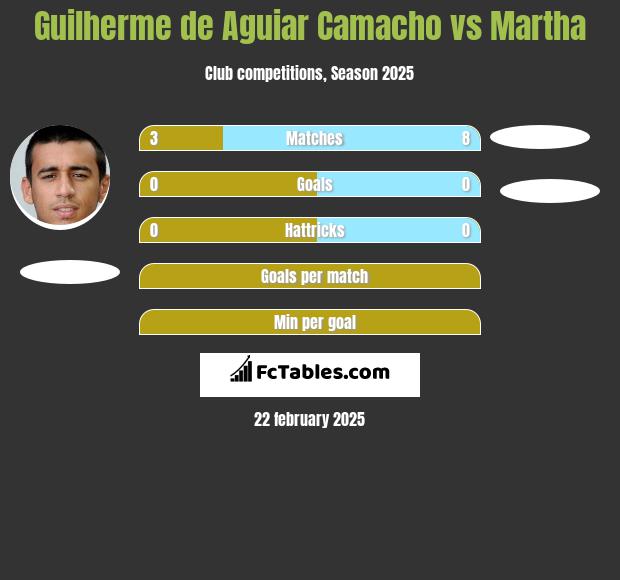 Guilherme de Aguiar Camacho vs Martha h2h player stats