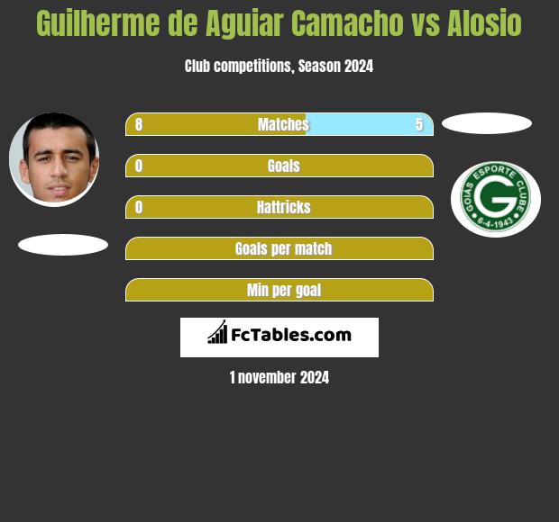 Guilherme de Aguiar Camacho vs Alosio h2h player stats