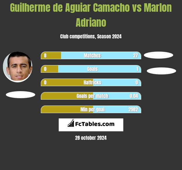 Guilherme de Aguiar Camacho vs Marlon Adriano h2h player stats