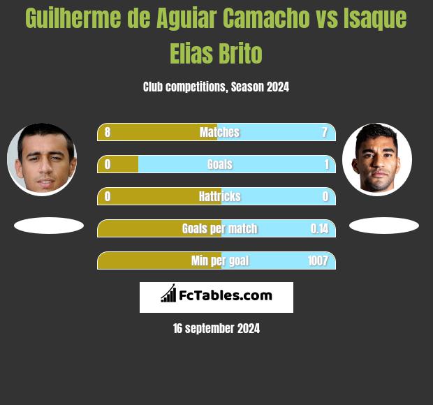 Guilherme de Aguiar Camacho vs Isaque Elias Brito h2h player stats