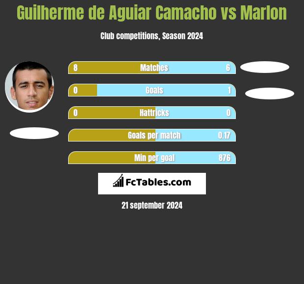 Guilherme de Aguiar Camacho vs Marlon h2h player stats