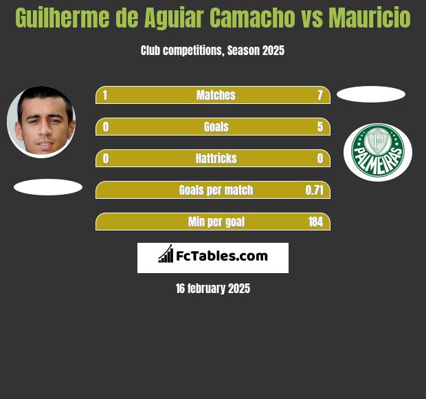 Guilherme de Aguiar Camacho vs Mauricio h2h player stats