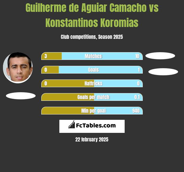 Guilherme de Aguiar Camacho vs Konstantinos Koromias h2h player stats