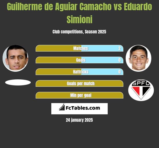 Guilherme de Aguiar Camacho vs Eduardo Simioni h2h player stats