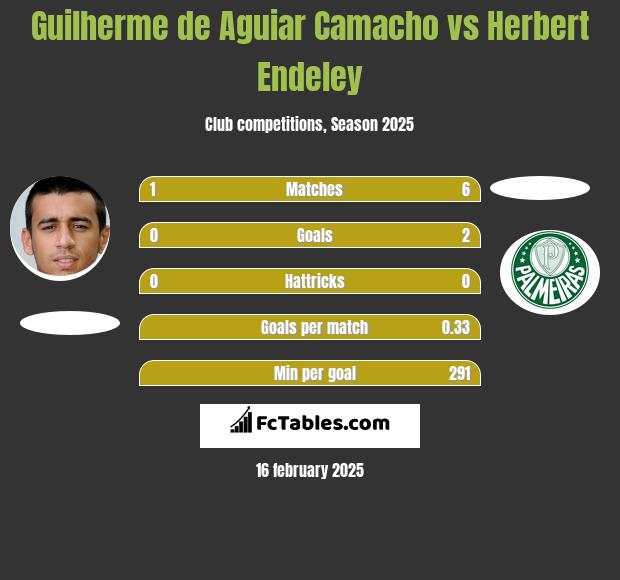 Guilherme de Aguiar Camacho vs Herbert Endeley h2h player stats