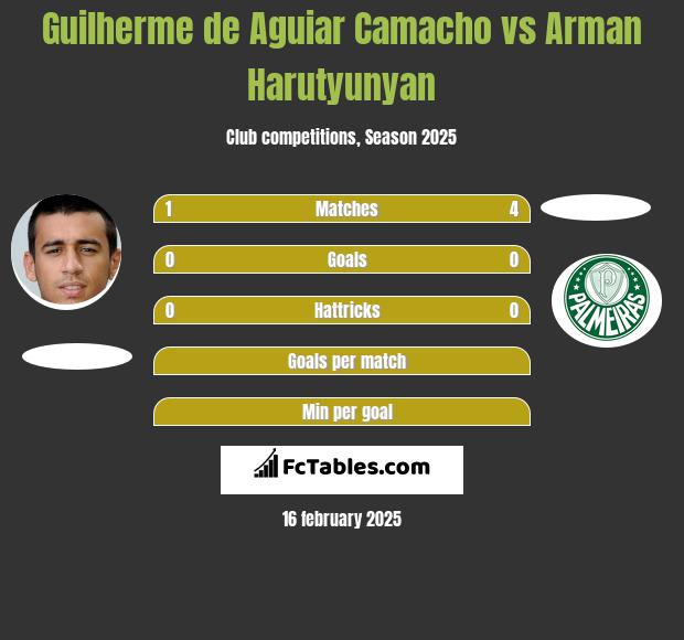 Guilherme de Aguiar Camacho vs Arman Harutyunyan h2h player stats