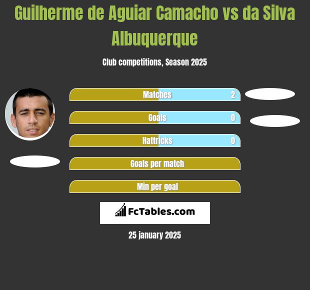 Guilherme de Aguiar Camacho vs da Silva Albuquerque h2h player stats