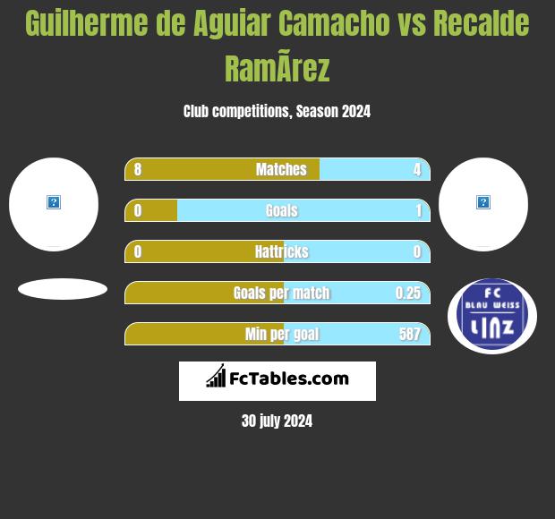 Guilherme de Aguiar Camacho vs Recalde RamÃ­rez h2h player stats