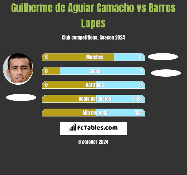 Guilherme de Aguiar Camacho vs Barros Lopes h2h player stats