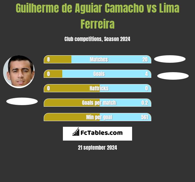 Guilherme de Aguiar Camacho vs Lima Ferreira h2h player stats