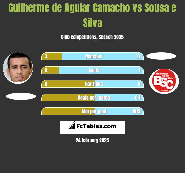 Guilherme de Aguiar Camacho vs Sousa e Silva h2h player stats