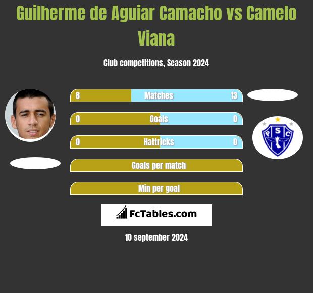 Guilherme de Aguiar Camacho vs Camelo Viana h2h player stats