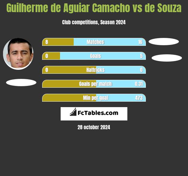 Guilherme de Aguiar Camacho vs de Souza h2h player stats