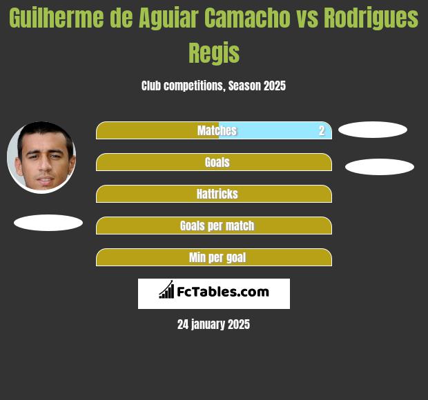 Guilherme de Aguiar Camacho vs Rodrigues Regis h2h player stats