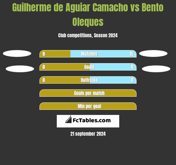 Guilherme de Aguiar Camacho vs Bento Oleques h2h player stats