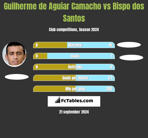 Guilherme de Aguiar Camacho vs Bispo dos Santos h2h player stats