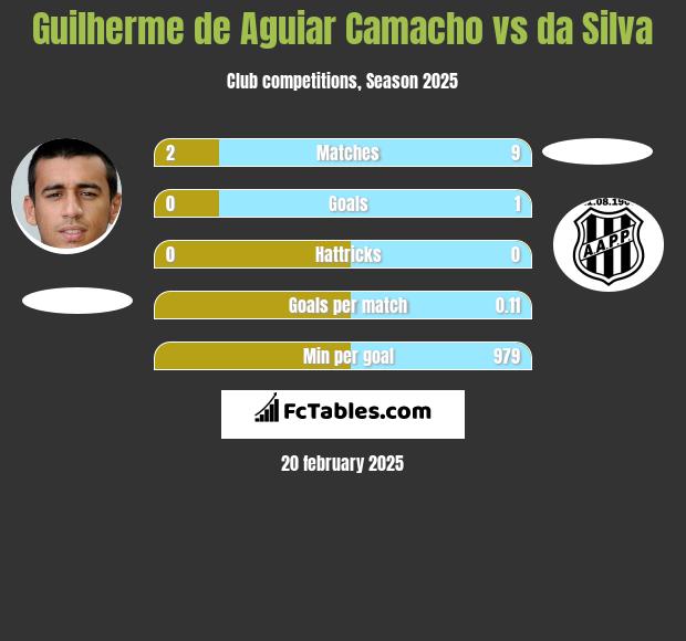 Guilherme de Aguiar Camacho vs da Silva h2h player stats