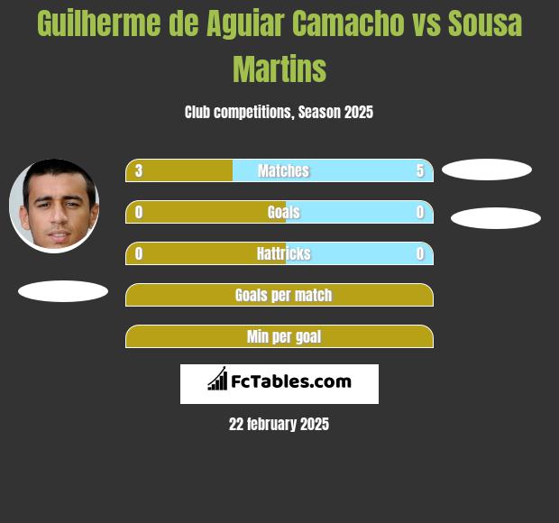 Guilherme de Aguiar Camacho vs Sousa Martins h2h player stats