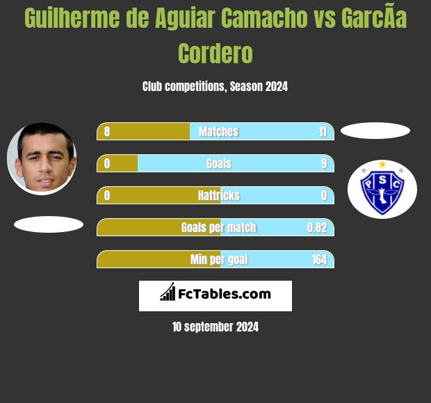 Guilherme de Aguiar Camacho vs GarcÃ­a Cordero h2h player stats