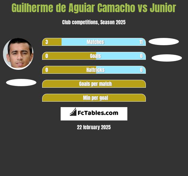 Guilherme de Aguiar Camacho vs Junior h2h player stats